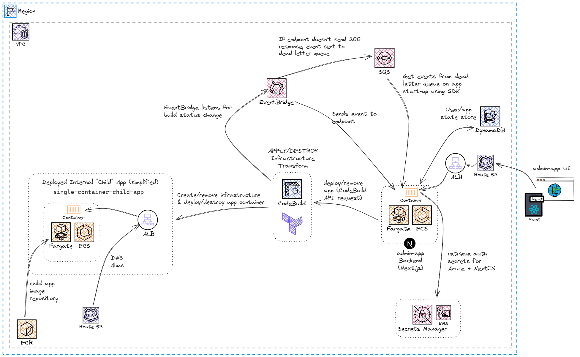 IAP EventBridge Architecture