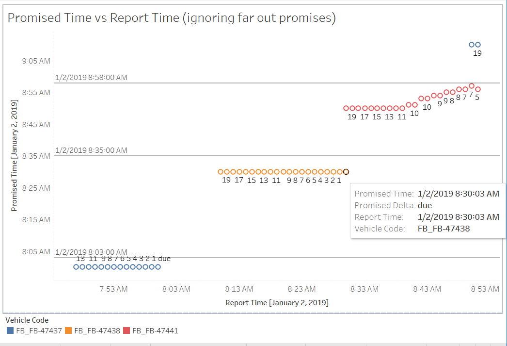 Figure 5: Ignoring far out promises and adding ground truth