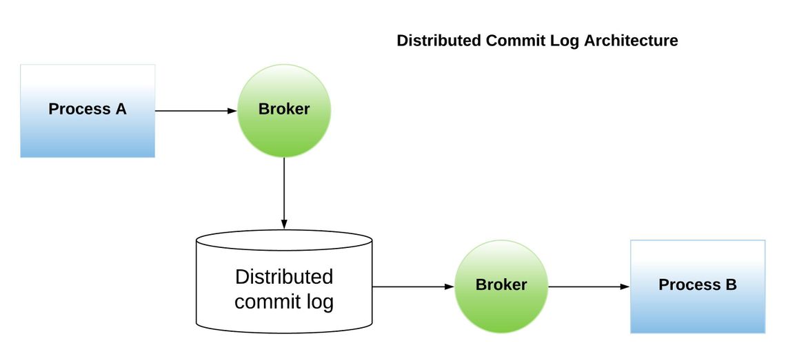 Distributed Commit Log Architecture