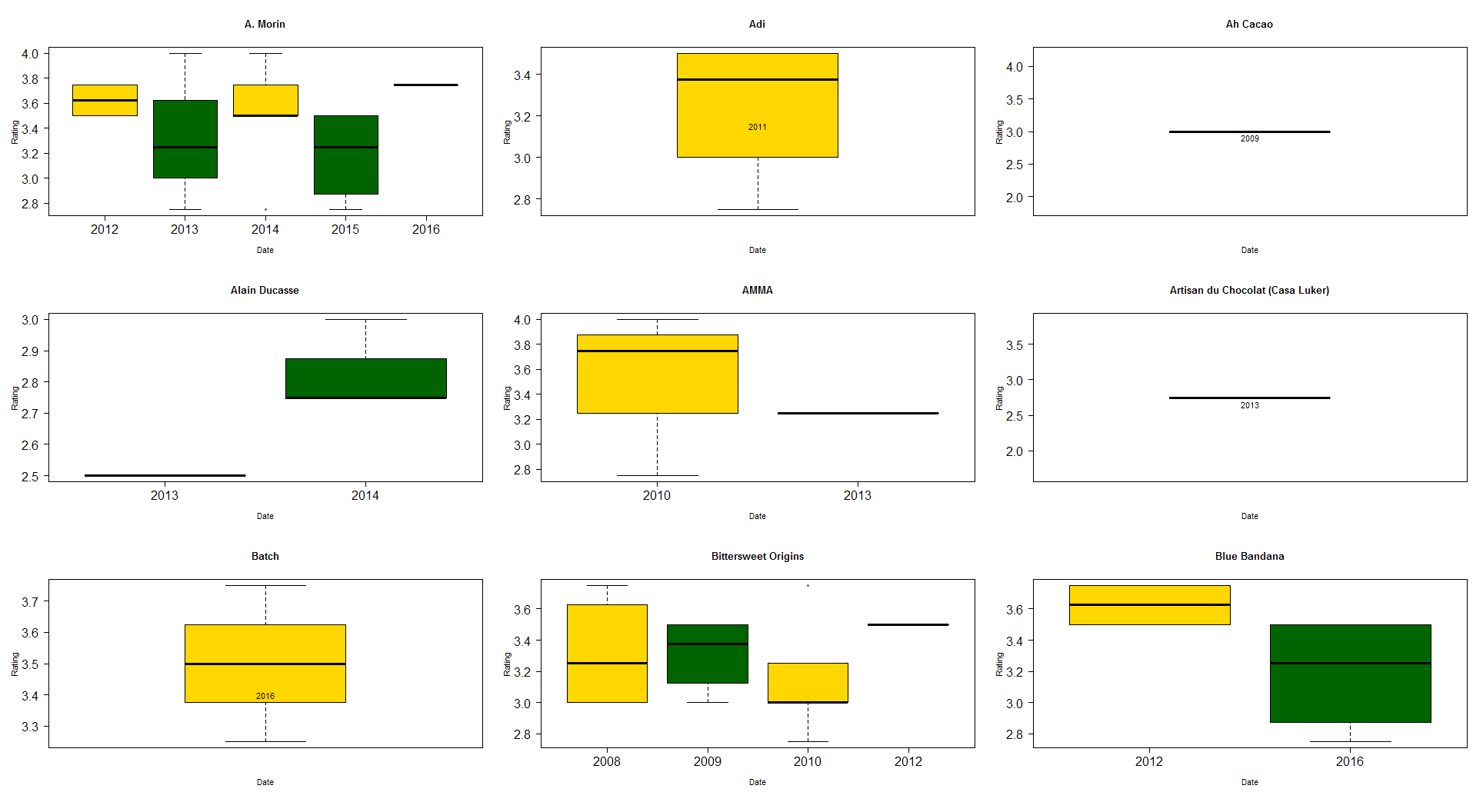 Box Chart