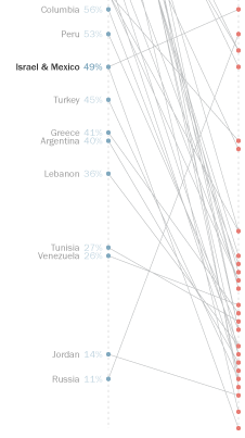 Example of the occlusion problem: is it Israel or Mexico that has more confidence in Trump than Obama?