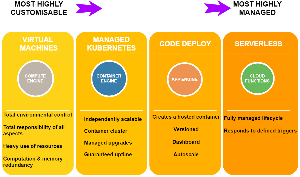 GCP Deployment Options