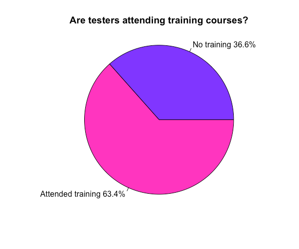 tester training pie chart