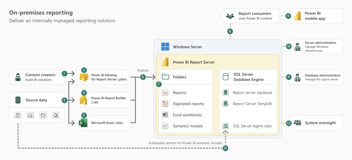 Power BI architecture