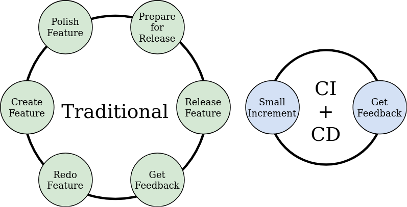 By using CI/CD we can tighten the feedback loops and get features to users faster