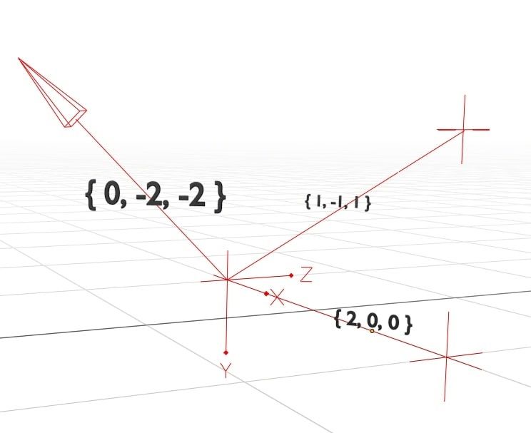 The normal line comes out of the bottom-right corner with an angle of {0, -2, -2}